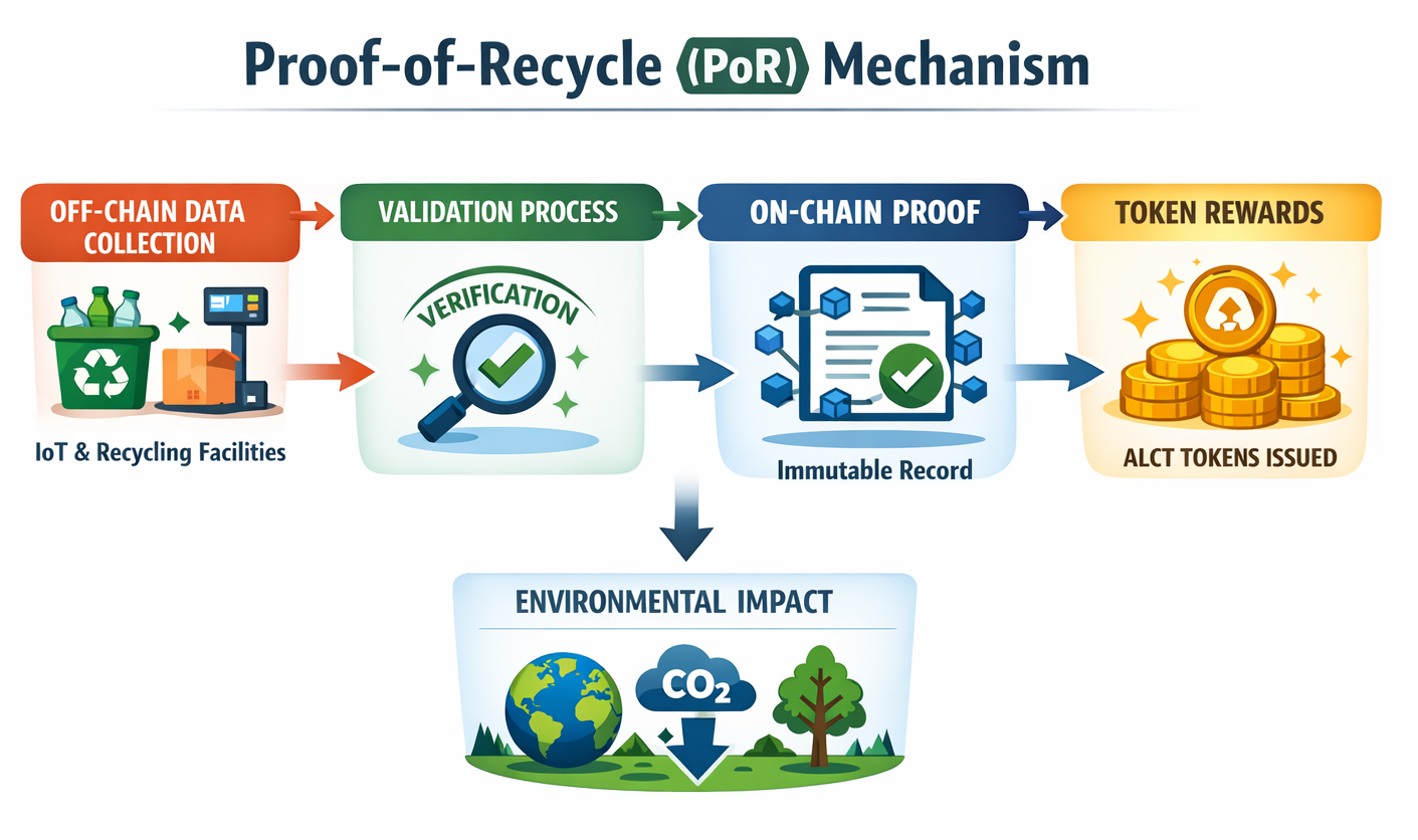 Proof of Recycle Mechanism